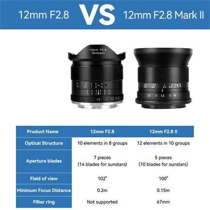 7Artisans 12mm f/2.8 mkII manuális objektív fekete (MFT)