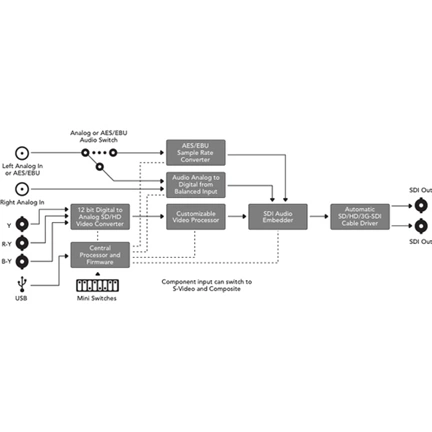 BLACKMAGIC DESIGN Mini konverter - Analog to SDI 2