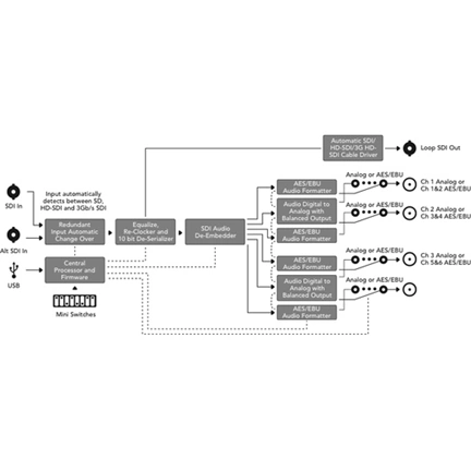 BLACKMAGIC DESIGN Mini konverter - SDI to Audio