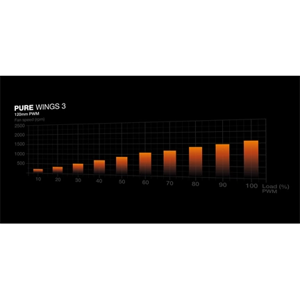 Be Quiet! PURE WINGS 3 120mm (BL110) - fehér