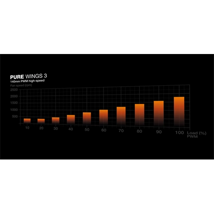 Be Quiet! PURE WINGS 3 140mm PWM High-speed (BL113) - fehér